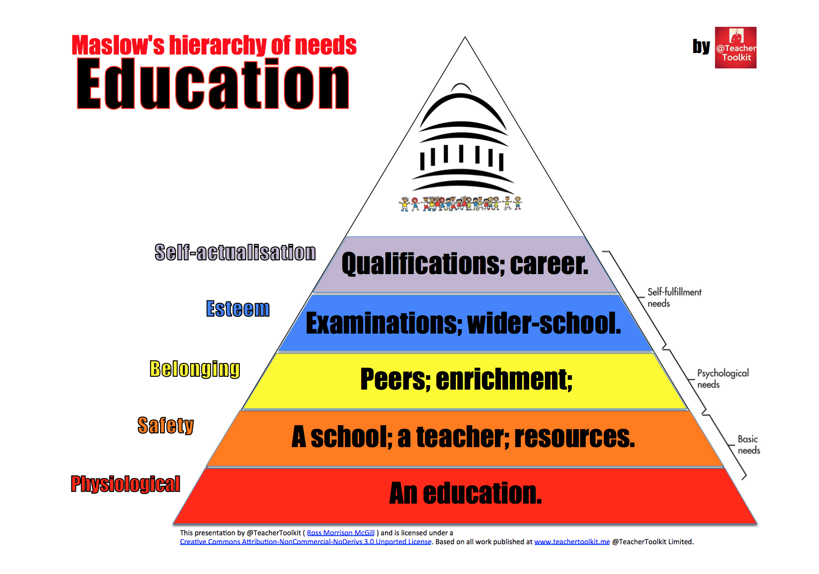 Maslows Hierarchy Of Needs Analysis