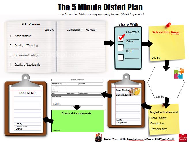 The 5 Minute Ofsted Plan
