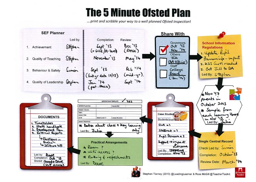A completed 5 Minute Ofsted Plan