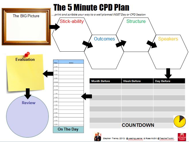 The 5 Minute CPD Plan