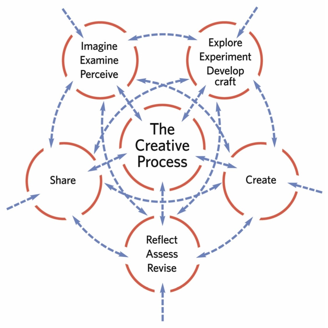 creative-process-diagram