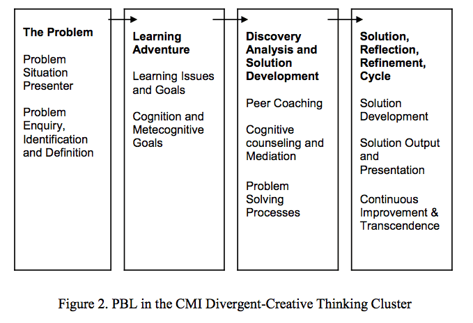Thinking Skills, Creativity & Problem-based Learning (Seng, 2000)