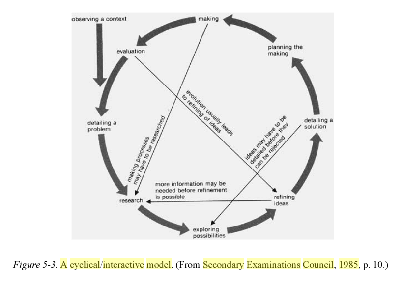 A cyclical interactive model (from Secondary Examinations Council) 1985, pg10