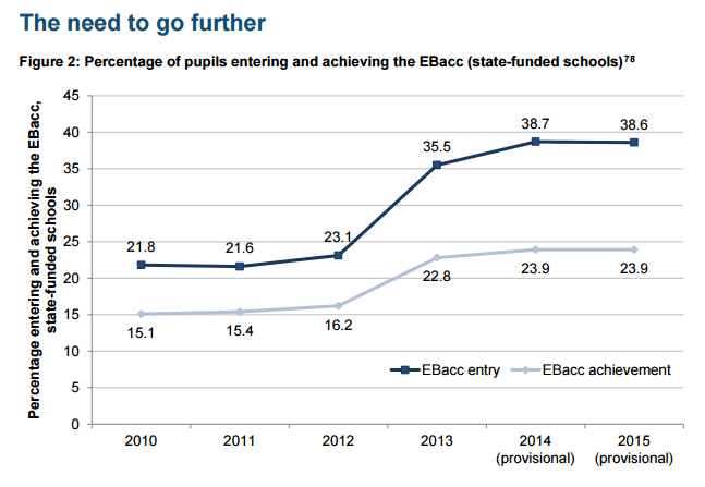 Figure 2: Percentage of pupils entering and achieving the EBacc (state-funded schools)78