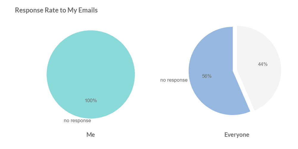 Boomerang Gmail Analysis