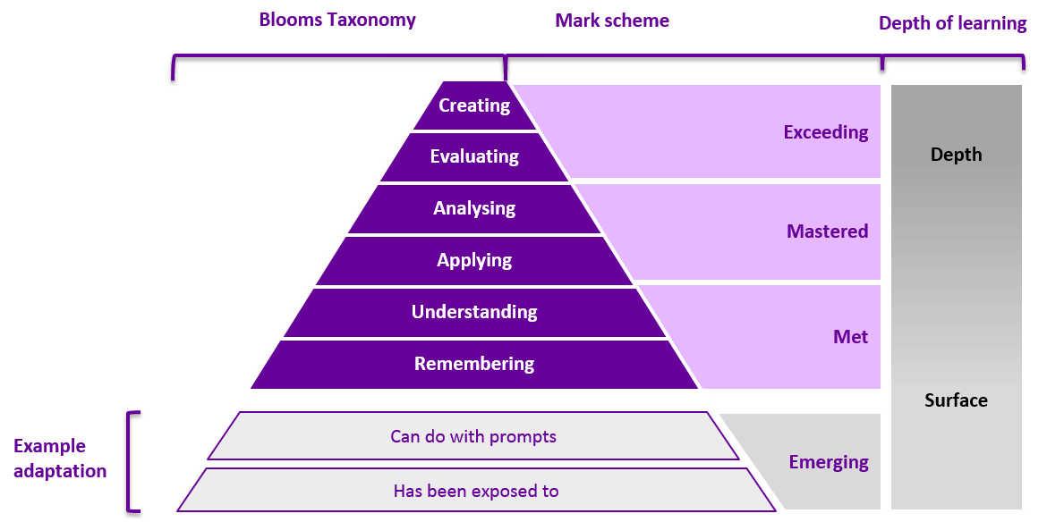 Blooms taxonomy Assessment after Levels InfoMentor