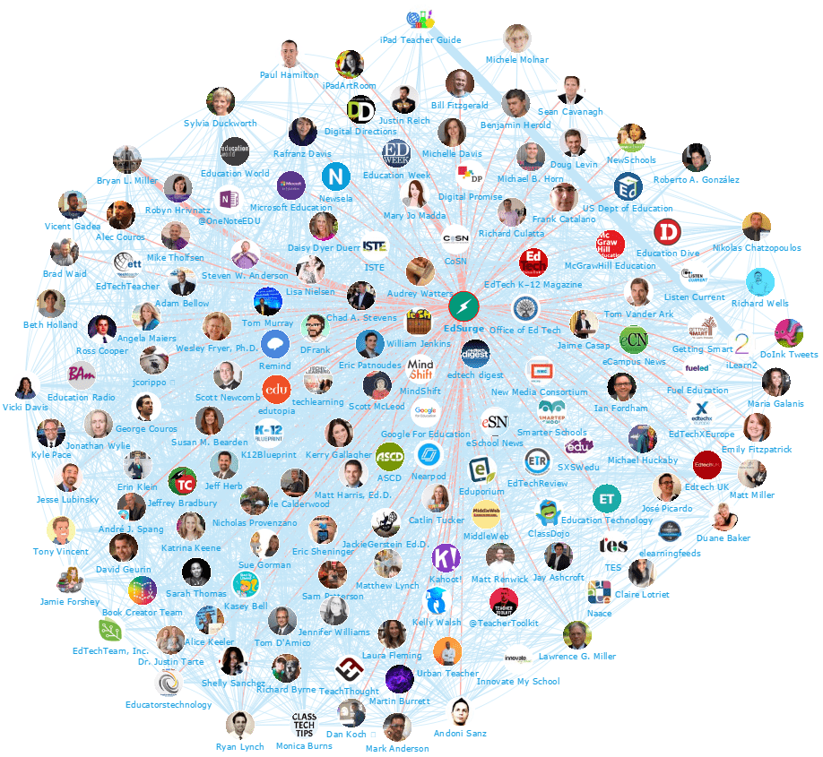 Network-Map-Edsurge Edtech and Elearning 2016: Top 200 Influencers and Brands