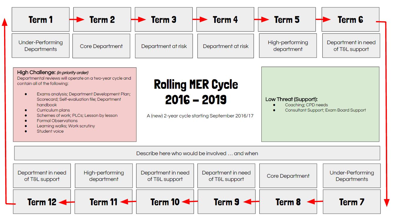 MER cycle Monitoring Evaluation Review cycle