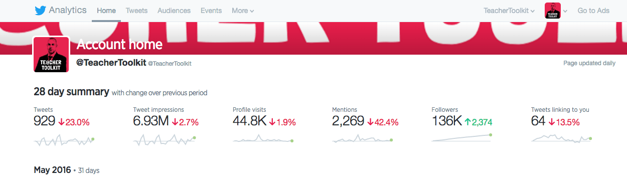 Twitter Analytics May 2016