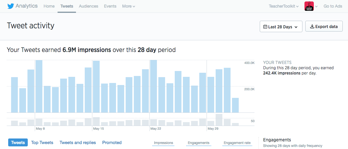 Twitter Analytics May 2016