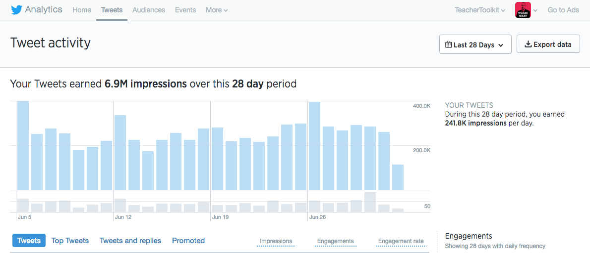 Twitter Analytics June 2016