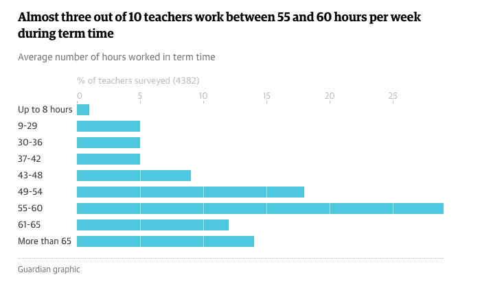 The Guardian Teacher Workload 45-60 hours per week