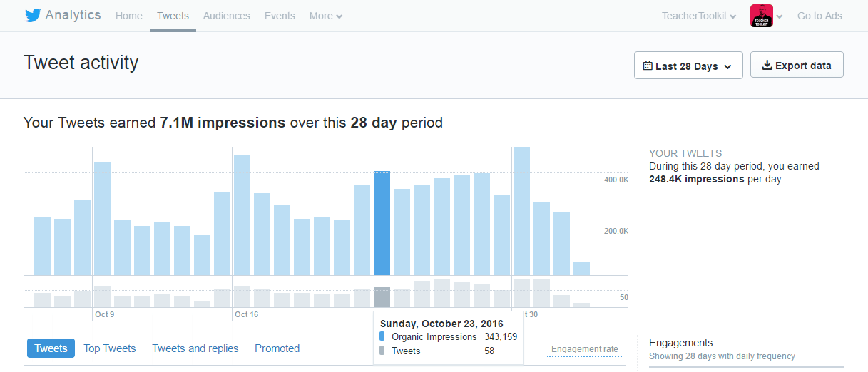 Twitter Analytics October 2016