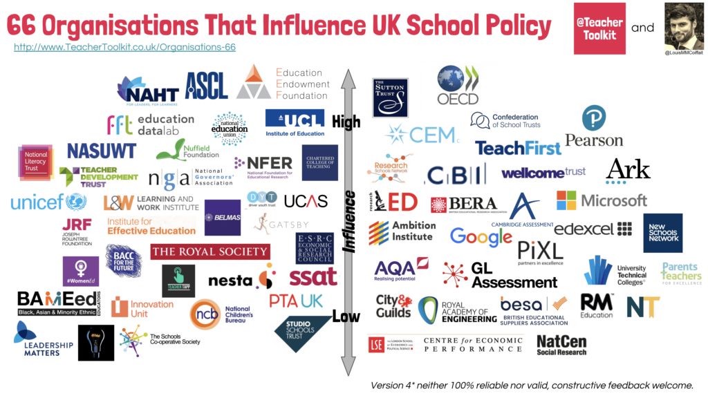 66 Organisations That Influence UK School Policy 