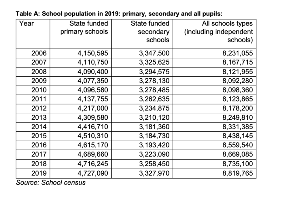 Statistics on pupils in schools