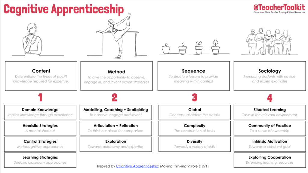 Towards Cognitive Apprenticeship