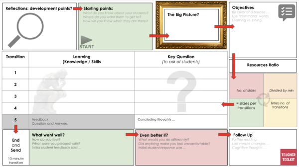 5 Minute Lecture Plan By @teachertoolkit