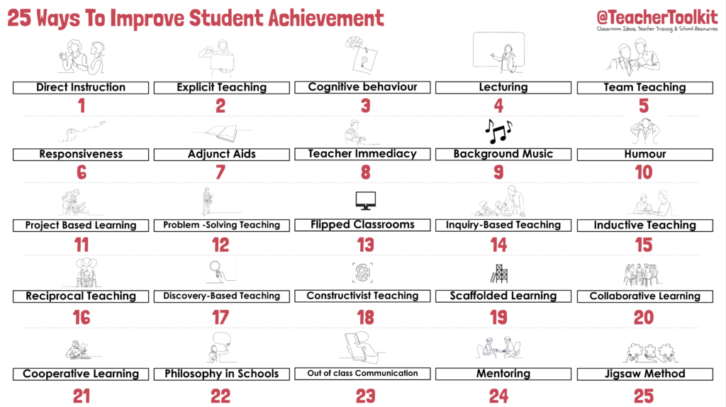 Research on Student Achievement - TeacherToolkit